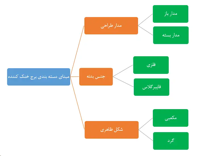 انواع کولینگ تاور