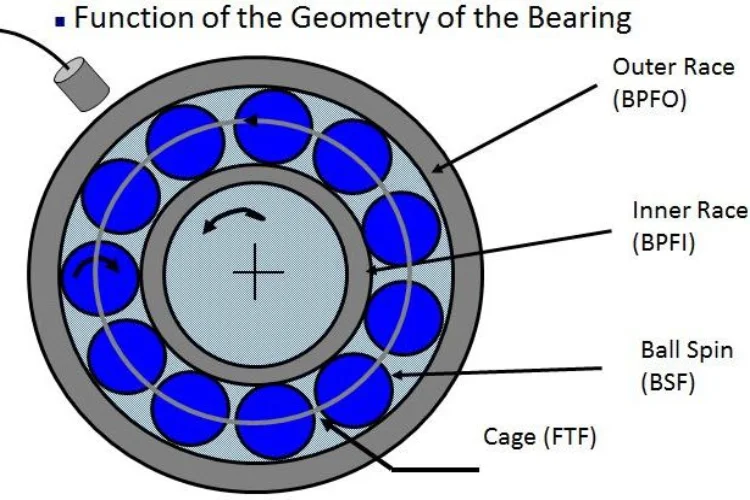 آنالیز ارتعاشات تجهیزات دوار