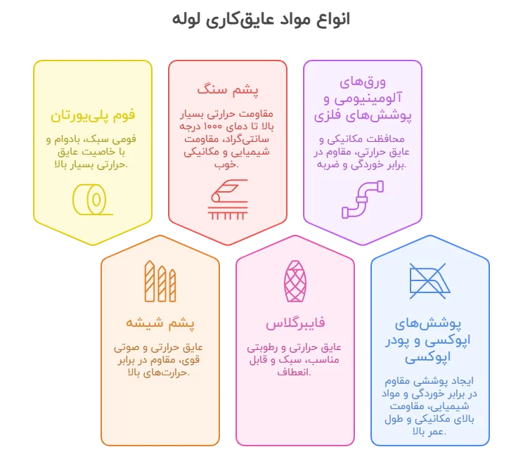 پوشش‌های عایق‌کاری لوله‌های صنعتی