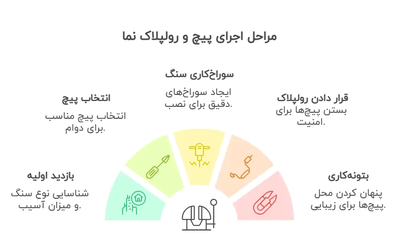 مراحل پیچ و رولپلاک نما