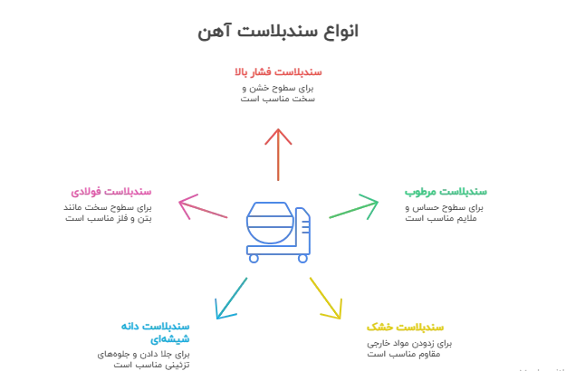 سندبلاست آهن