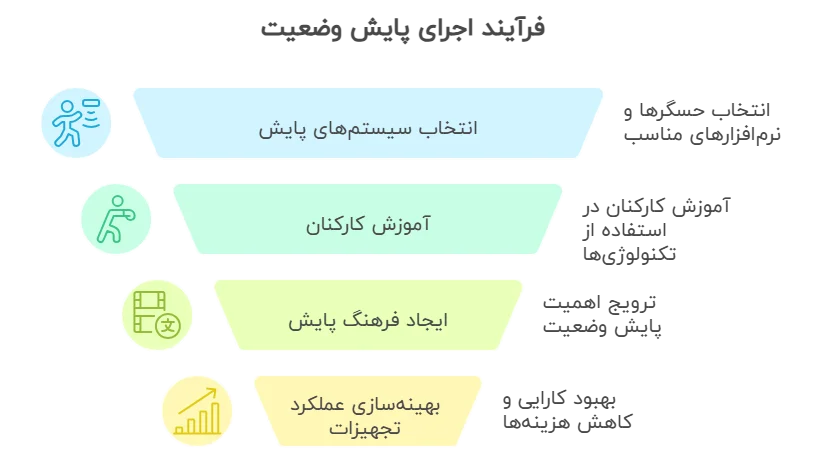 برنامه پایش وضعیت